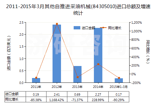 2011-2015年3月其他自推進(jìn)采油機(jī)械(84305010)進(jìn)口總額及增速統(tǒng)計(jì)